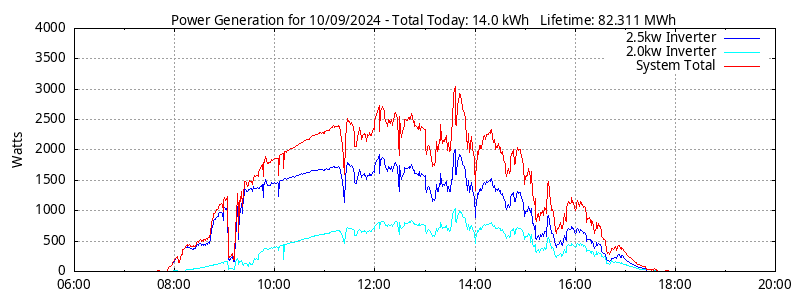 Power Generation Plot