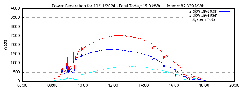 Power Generation Plot