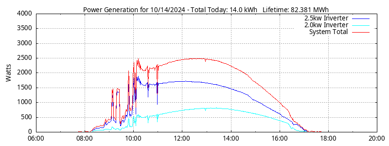 Power Generation Plot