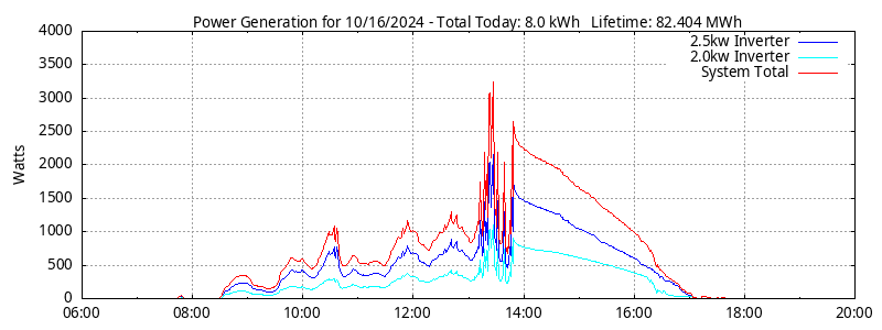 Power Generation Plot