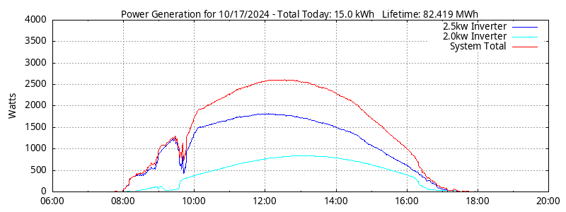 Power Generation Plot