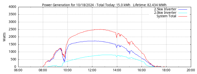 Power Generation Plot