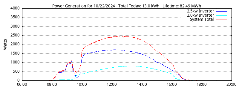 Power Generation Plot