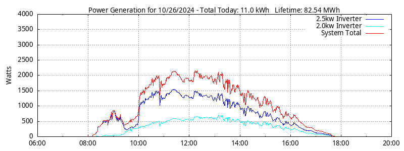 Power Generation Plot