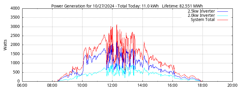 Power Generation Plot