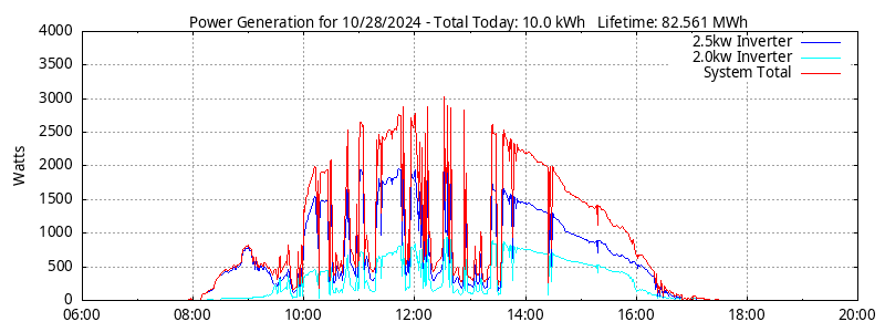 Power Generation Plot