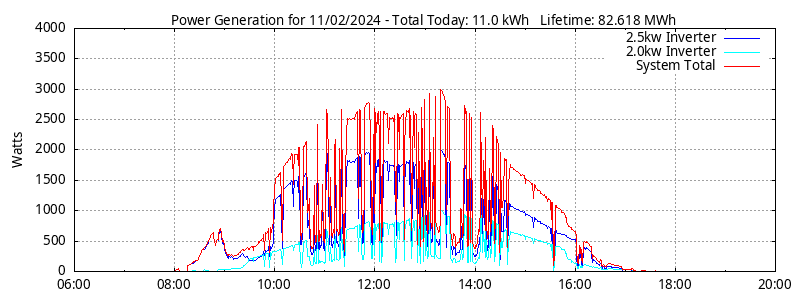 Power Generation Plot