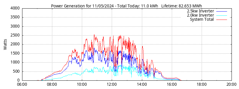 Power Generation Plot