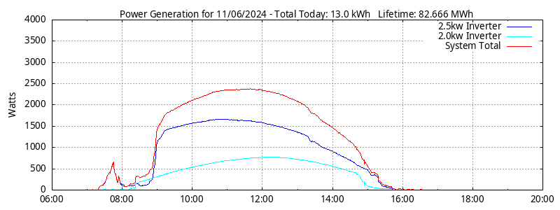 Power Generation Plot