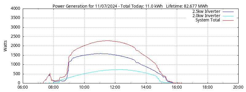 Power Generation Plot