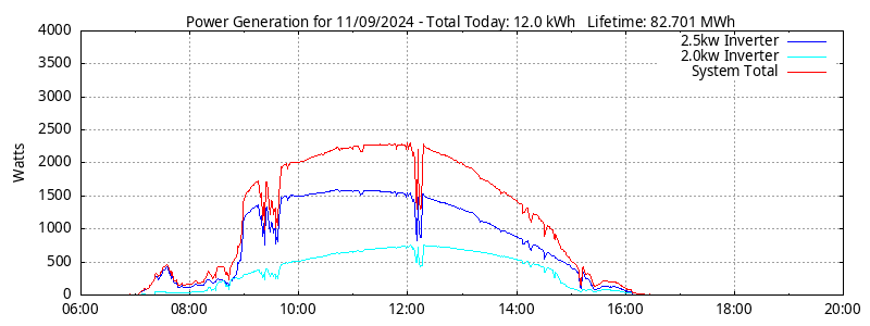 Power Generation Plot