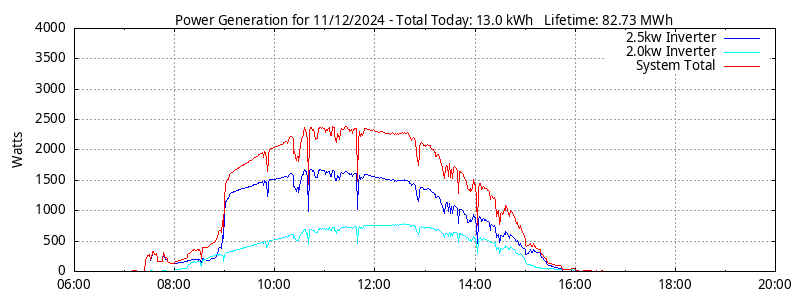 Power Generation Plot