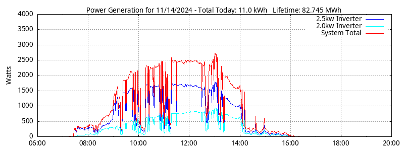 Power Generation Plot