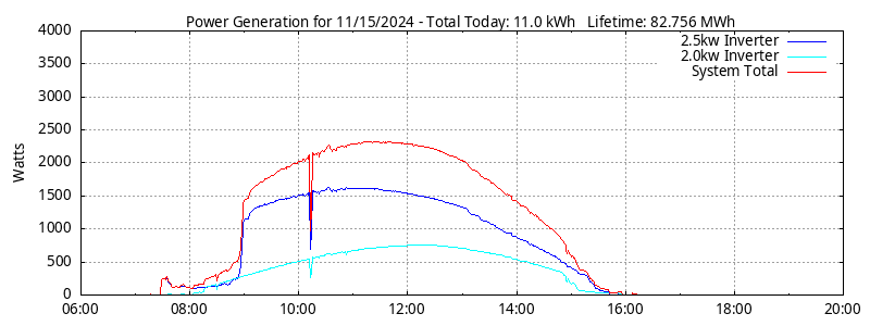 Power Generation Plot