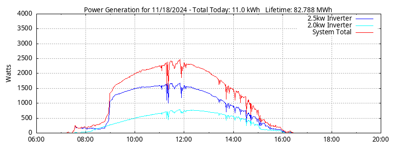 Power Generation Plot