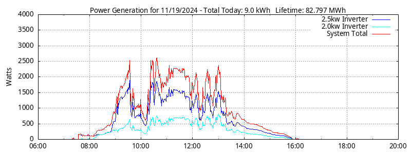 Power Generation Plot