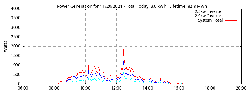 Power Generation Plot