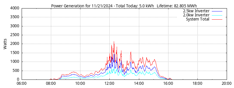 Power Generation Plot