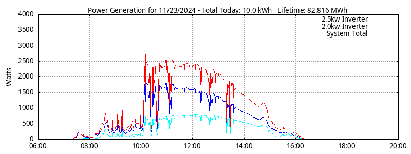 Power Generation Plot