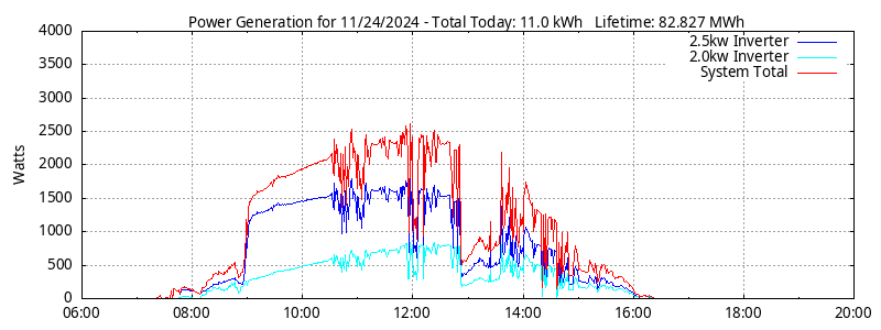 Power Generation Plot