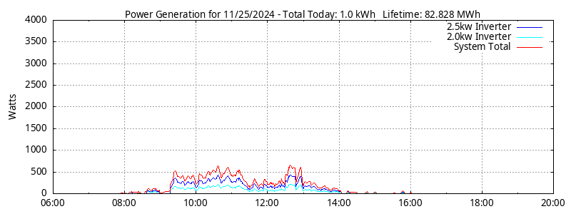 Power Generation Plot