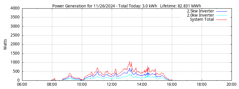 Power Generation Plot