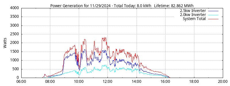 Power Generation Plot