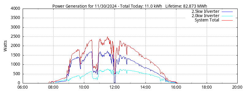 Power Generation Plot