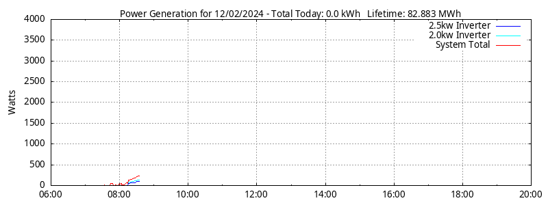 Power Generation Plot